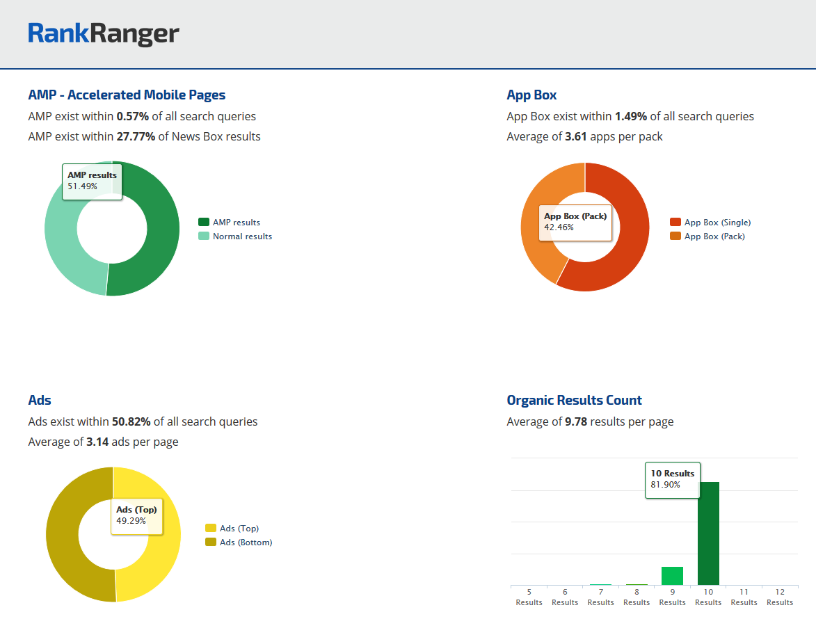 Pie Charts on the Mobile SERP Features Tool Page