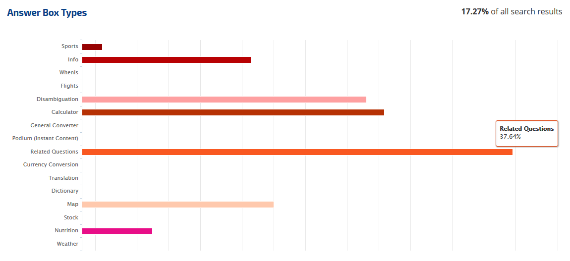 Answer Box Breakdown by Type on the Mobile SERP 