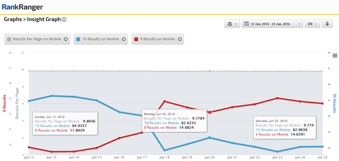 Nine and Ten Organic Result Performance on Mobile 