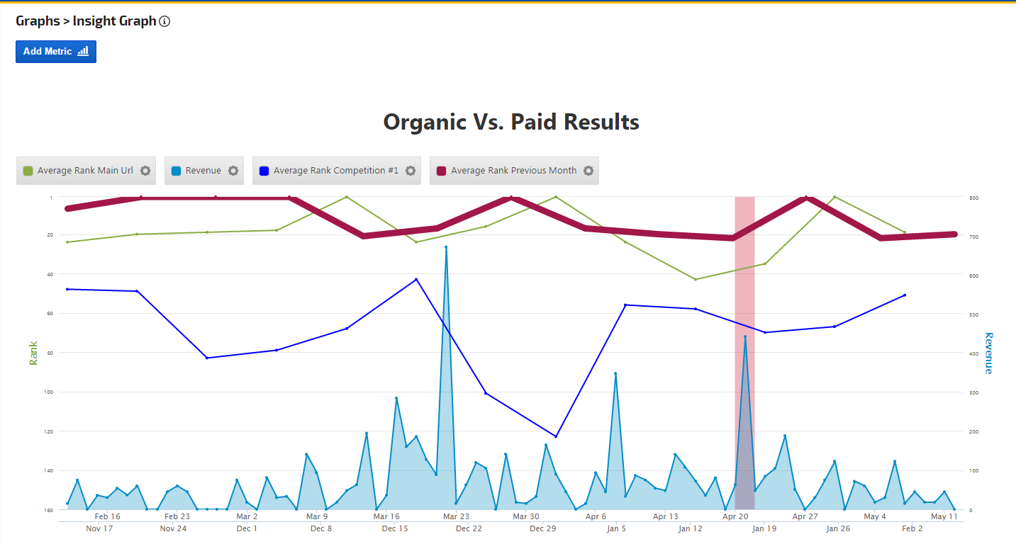 Organic vs Paid AdWords Traffic