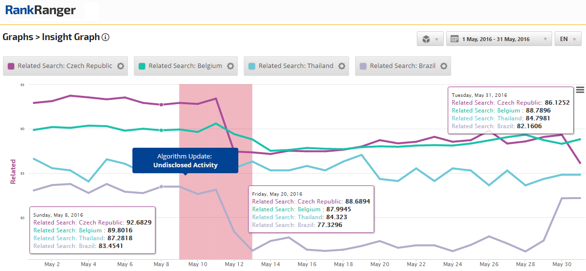 Related Search Downtrend Run Parallel to Undisclosed Google Activity 