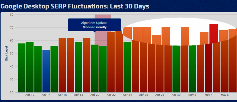 What’s Causing these SERP Fluctuations? | Rank Ranger