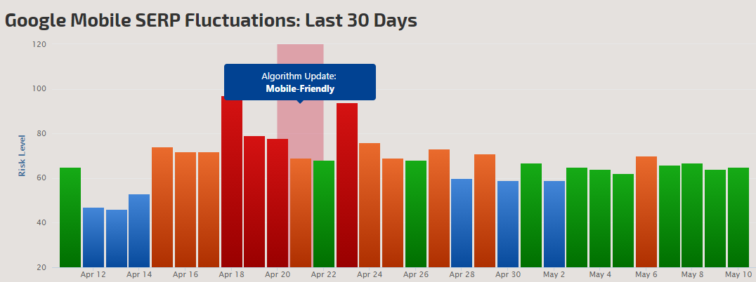 Google Mobile SERP stabilizes