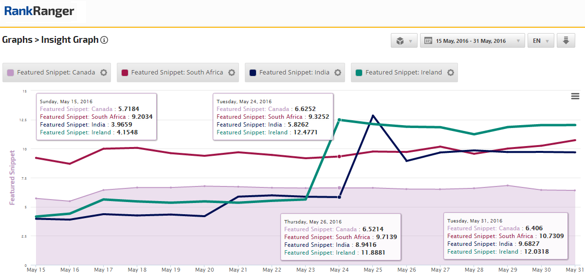 End of May 2016 Data Increase: Featured Snippet 