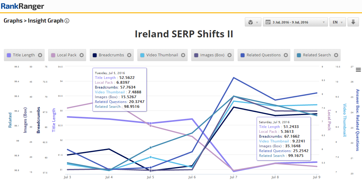 Additional Irish SERP Feature Fluctuations 