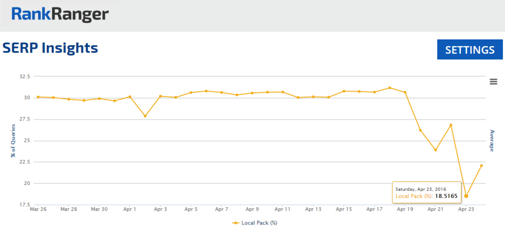 Local Pack Decrease in Results 