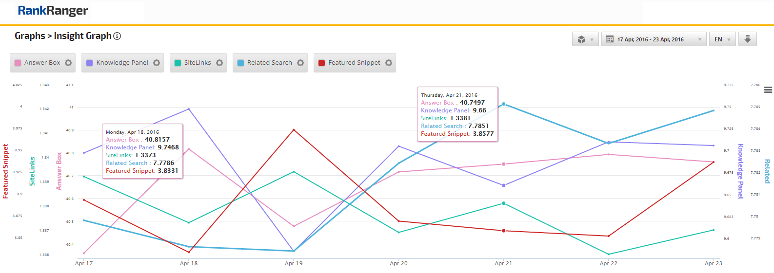 SERP Features USA Fluctuations