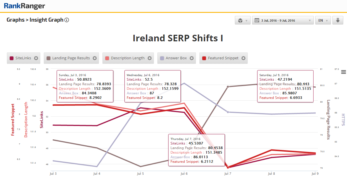 SERP-Verschiebungen in Irland, die sich seit der letzten Woche fortgesetzt haben 