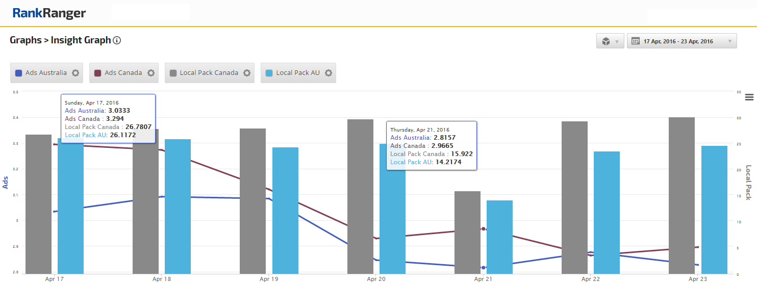 Ads and Local Pack Data Synchronization in Canada and Australia 