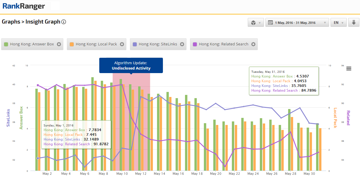 May 2016 SERP Trends in Hong Kong