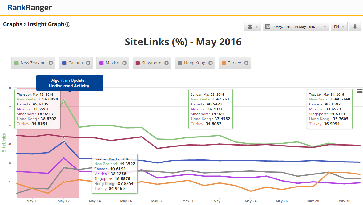 SiteLinks Data Shift by Country