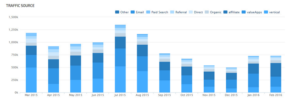 Google Analytics Stacked Column traffic source graph