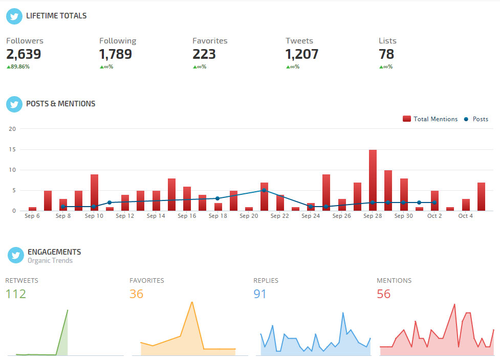 Twitter Analytics Dashboard 