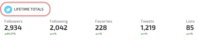 Twitter Lifetime Metrics