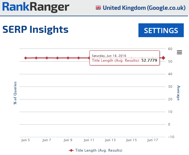 UK Average Title Length on the SERP