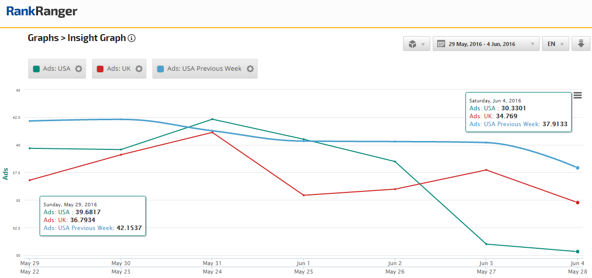 Ads in Google USA Show Relative Low 