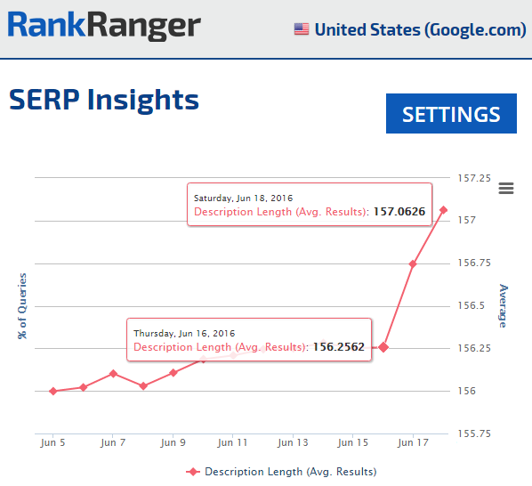 Description Length Fluctuations in the USA