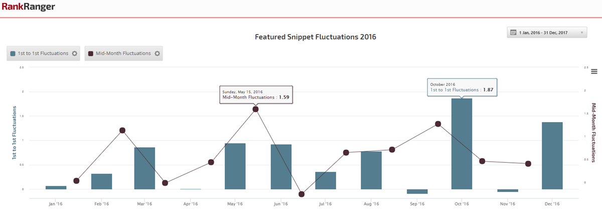 2016 Featured Snippet Fluctuations 