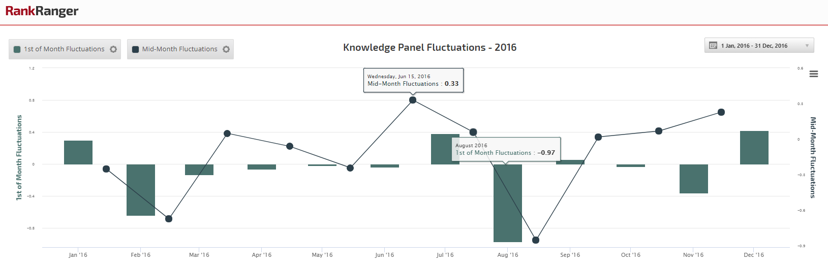 Knowledge Panel 2016 Fluctuations 