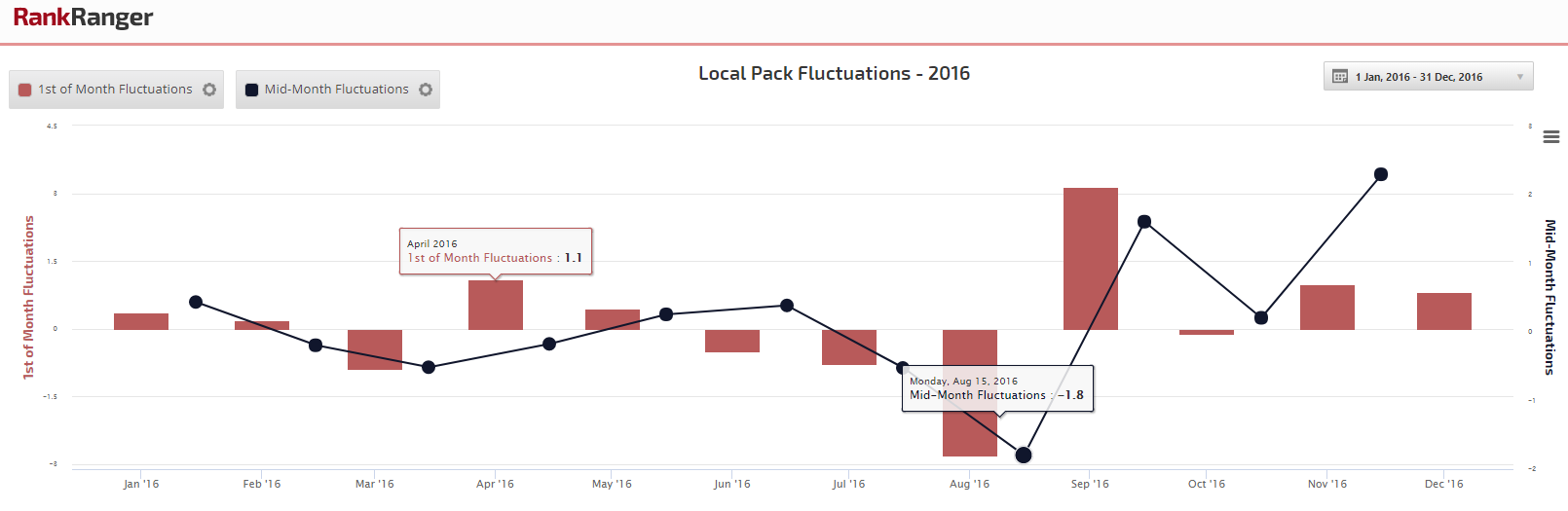 2016 Local Pack Fluctuations 