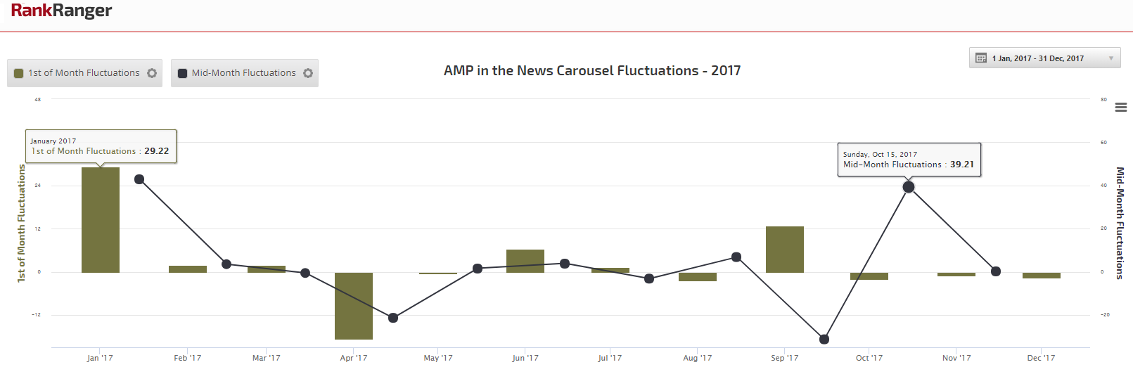 AMP News Fluctuations 2017