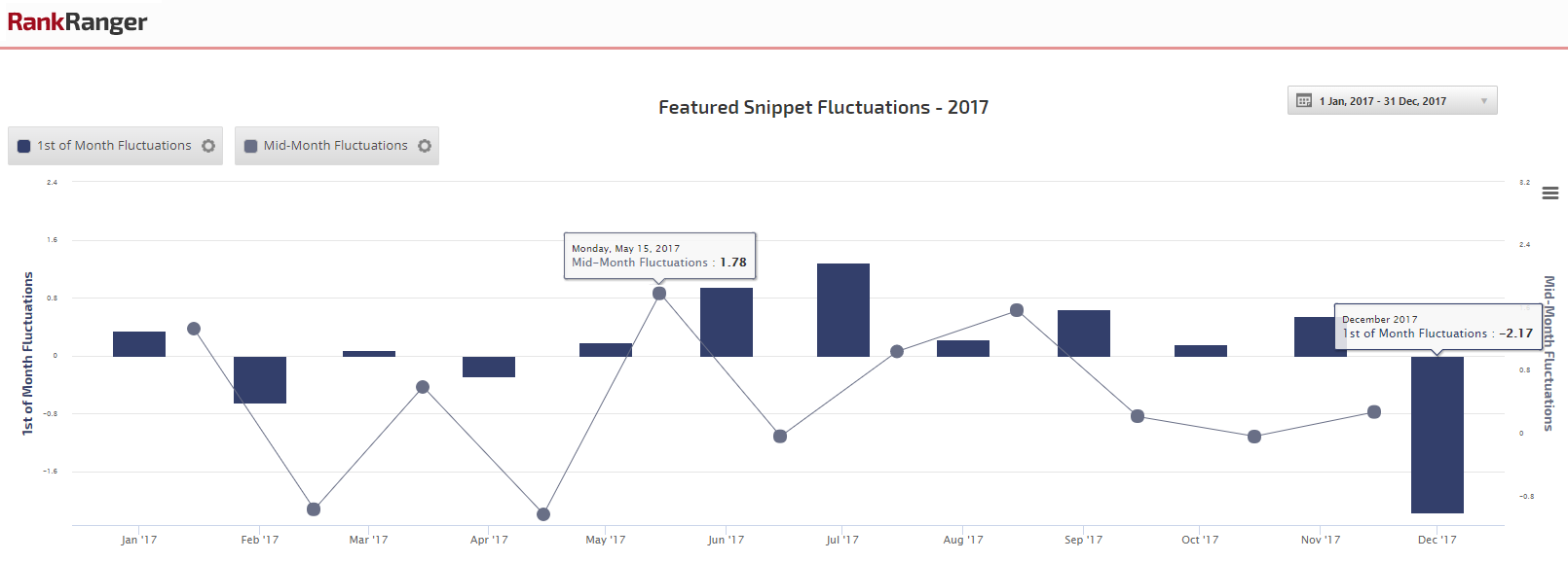 2017 Featured Snippet Fluctuations 