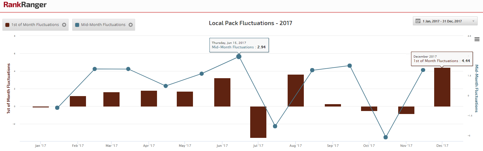 Local Pack Fluctuations 2017