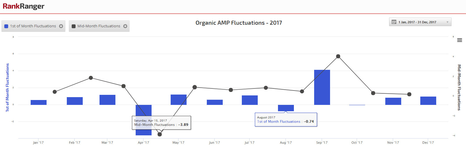 Organic AMP Fluctuations 2017