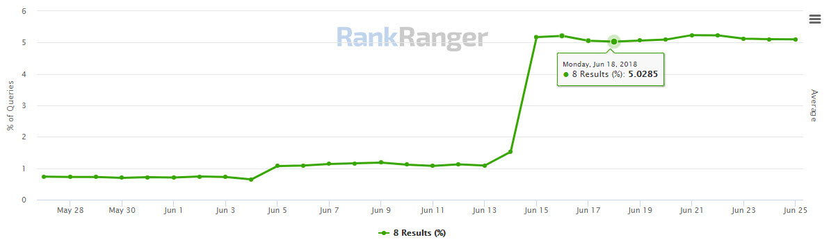 8 Organic Results Spike