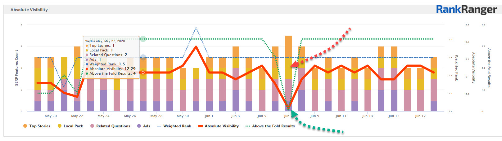 SERP Feature Impacting Absolute Visibility 