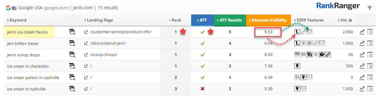 Absolute Visibility with Featured Snippet