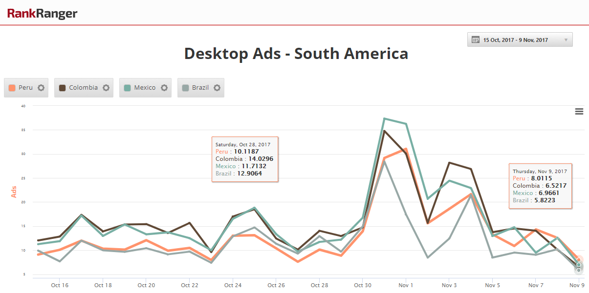 South American Ad Spikes 