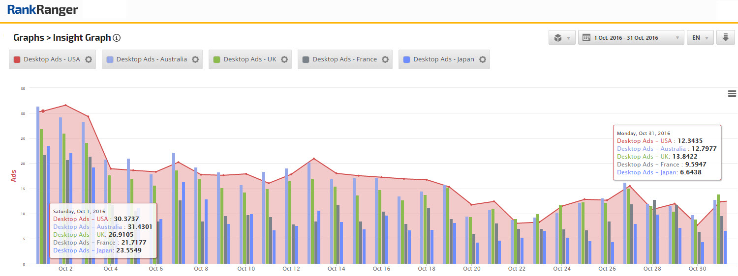 Global Ad Drop-off 