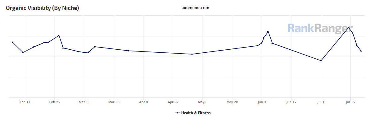 Aimmune Visibility Increases 