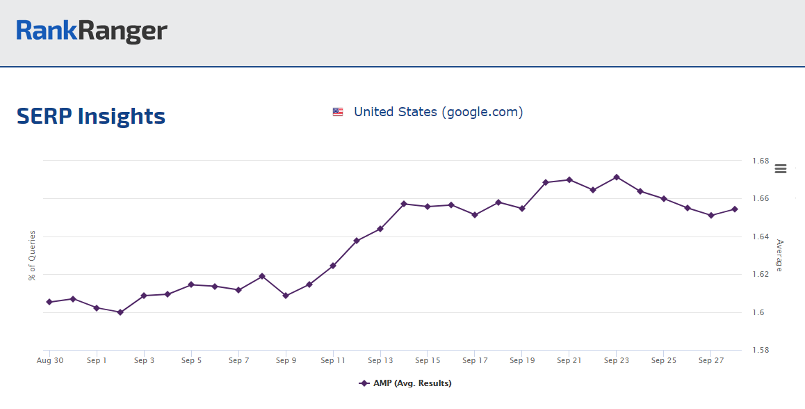 Average Organic AMP Results