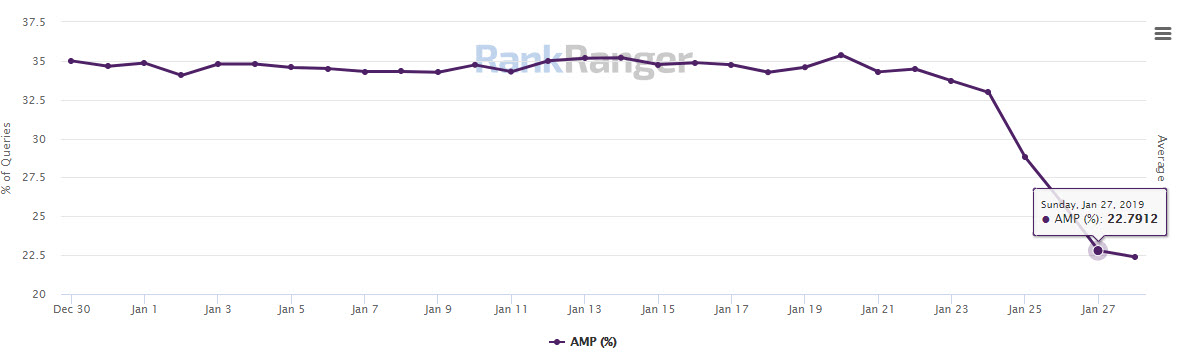 AMP SERP Decline 