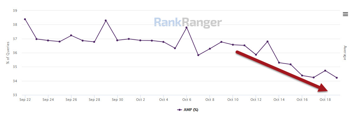 AMP Decrease - August 2018