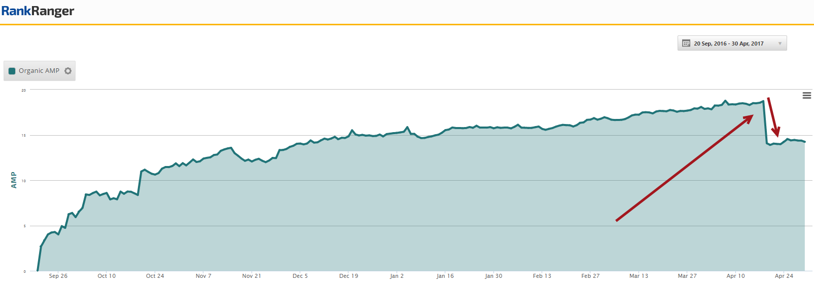 SERP News: HTTPS Reaches Almost 50% of Results – AMP Falls off