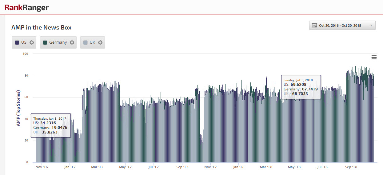 AMP in News Box Historical Data