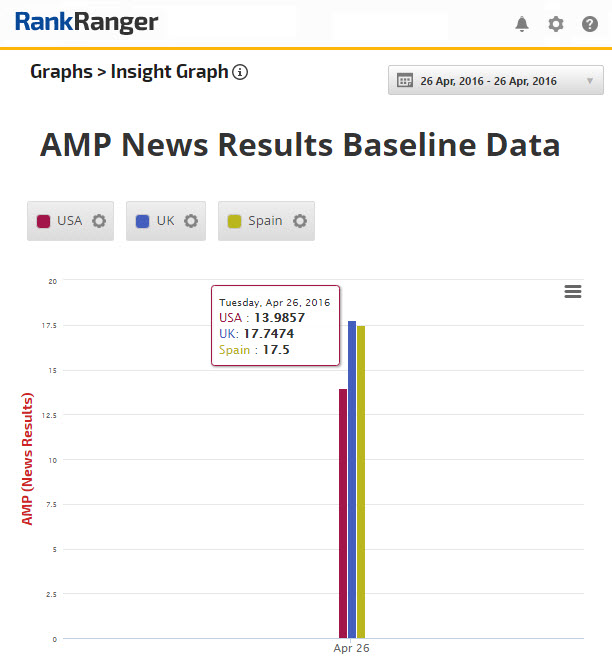 Baseline AMP Data (News Carousel)