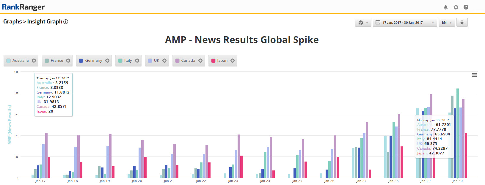 AMP News Results Global Spike 