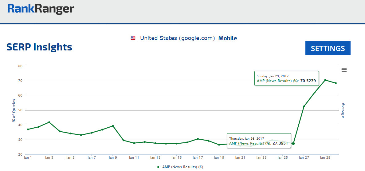 AMP in News Result Spike - USA