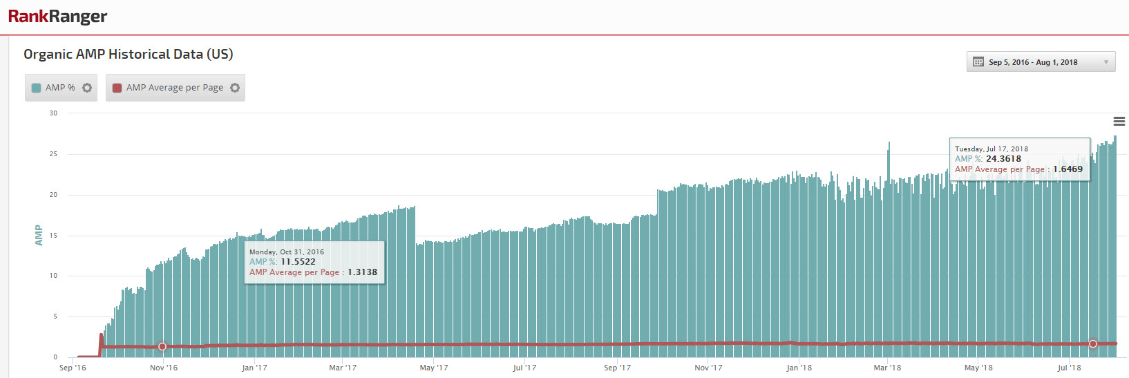 Historical Organic AMP Data