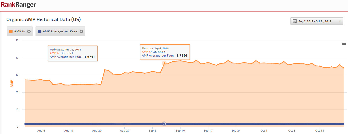 AMP Spikes - August & September 2018