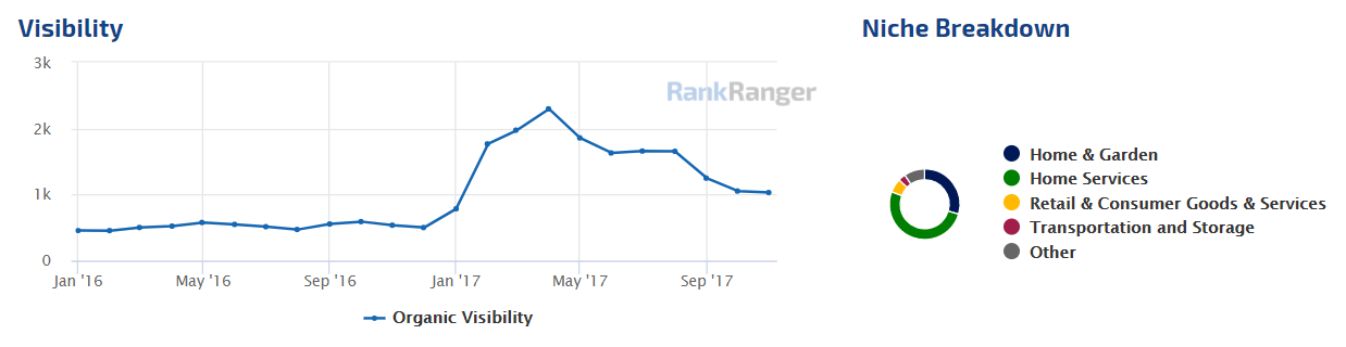 Visibility Decline - Angie's List 