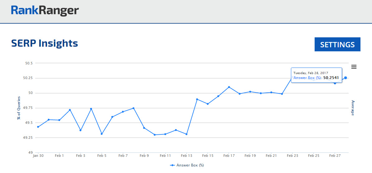 Answer Box Hits 50% on Page One of Google SERP 