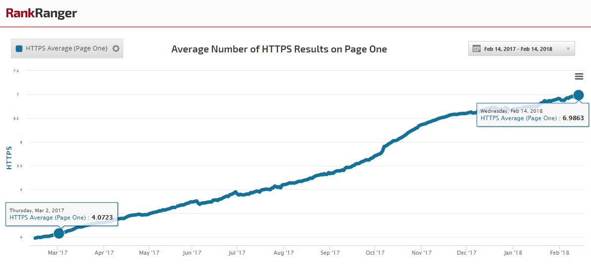 HTTPS Average - One Year