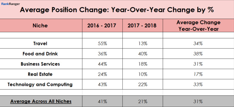 Average Position Change Data 