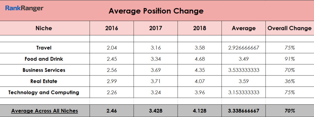 Average Position Change 