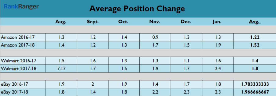 Average Position Change Retail Sites 